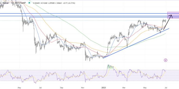 Previsão de preço do Bitcoin: onde está o próximo alvo do BTC, já que US$ 25 bilhões em volumes de negociação estão chegando?