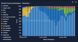 July Monthly NFT Report in Collaboration with Footprint Analytics