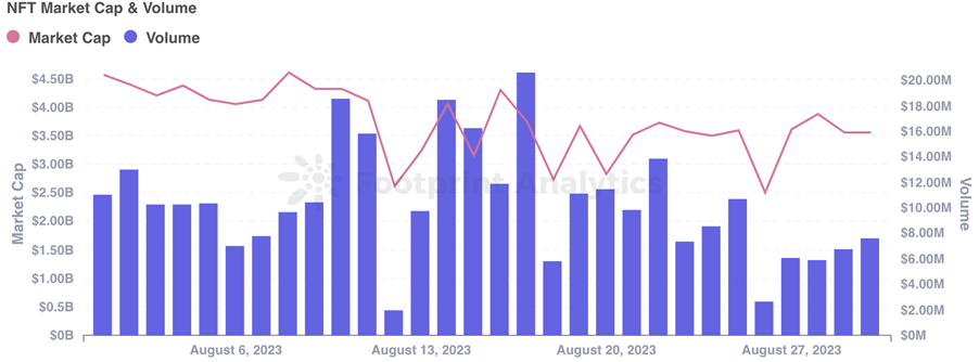 August Monthly NFT Report in Collaboration with Footprint Analytics