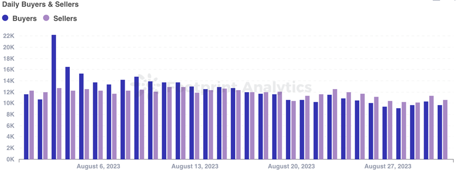 August Monthly NFT Report in Collaboration with Footprint Analytics