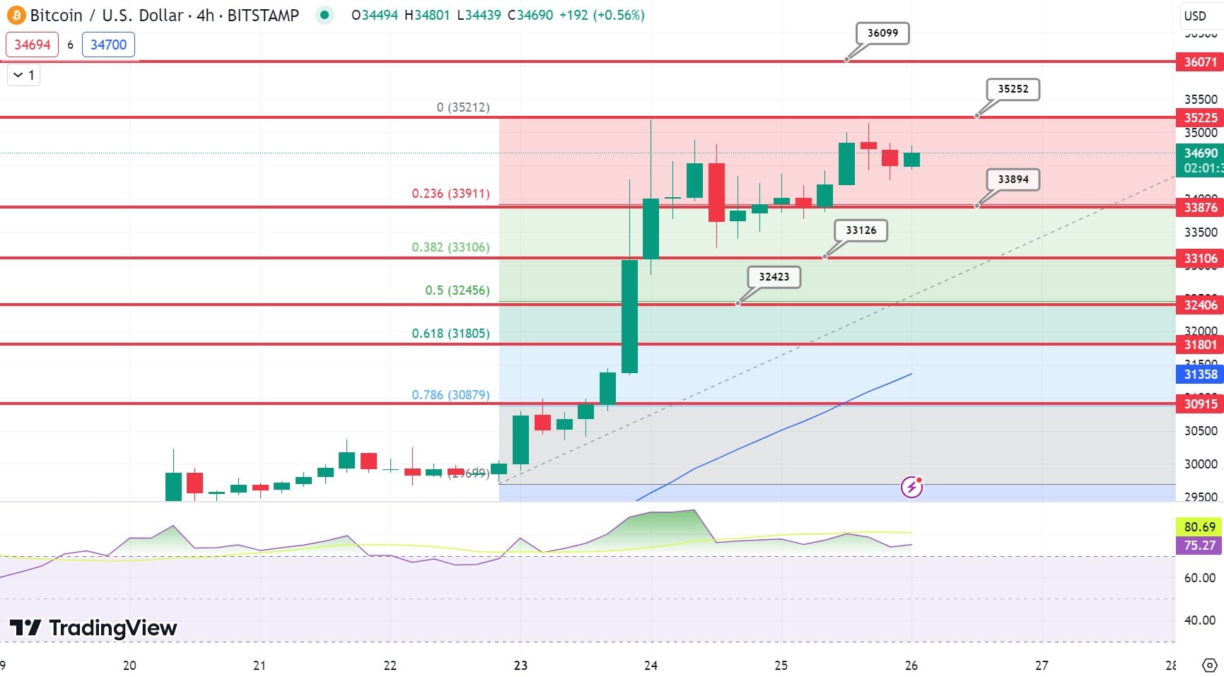 Gráfico de preços do Bitcoin - Fonte: Tradingview