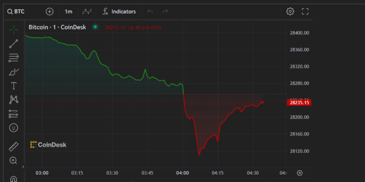 Bitcoin ultrapassa US$ 28.000 enquanto comerciantes digeriam aprovação falsa de ETF
