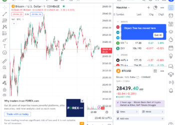 Preços do Bitcoin mantêm força após Binance.US interromper retiradas de dólares