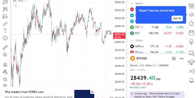 Preços do Bitcoin mantêm força após Binance.US interromper retiradas de dólares