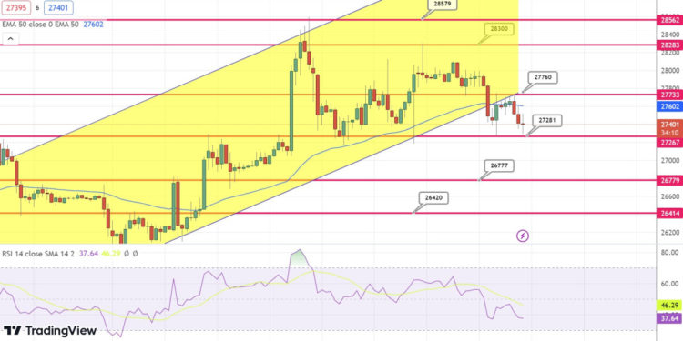 Previsão do preço do Bitcoin enquanto o BTC se mantém estável no suporte de US$ 27.500 – uma recuperação é iminente?