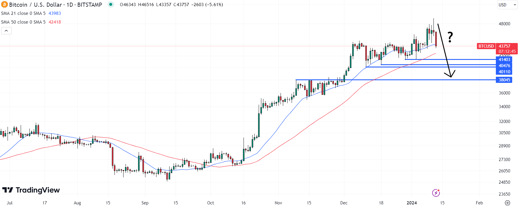 Tabela de preços do Bitcoin (BTC) / Fonte: Adobe