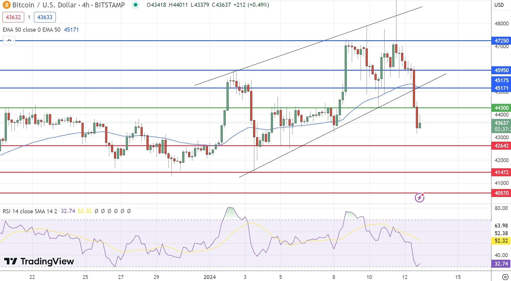 Gráfico de preços do Bitcoin