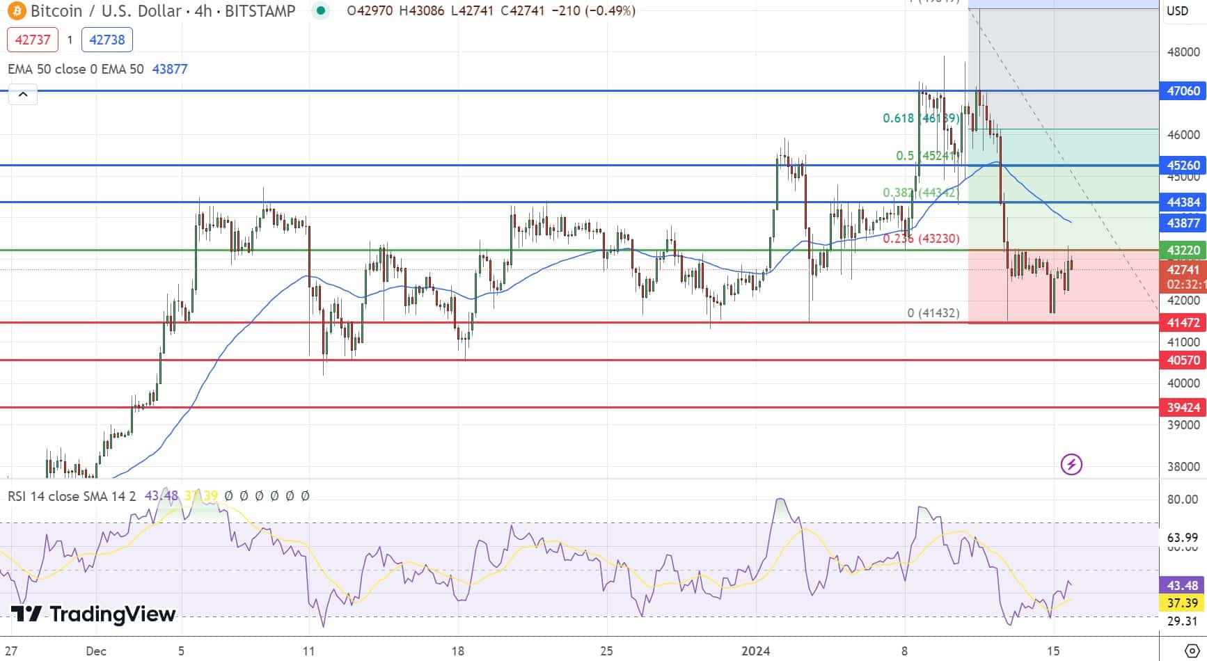 Gráfico de preços do Bitcoin 