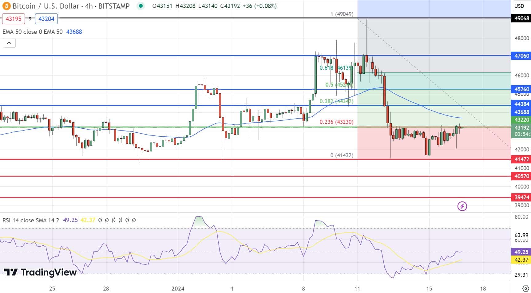 Gráfico de preços do Bitcoin