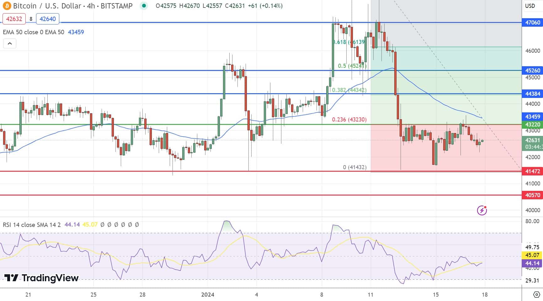 Gráfico de preços do Bitcoin 