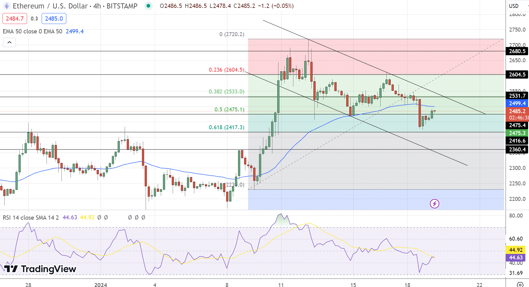 Gráfico de preços Ethereum - Fonte: Tradingview