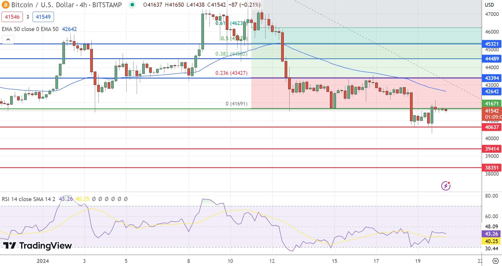Gráfico de preços do Bitcoin 