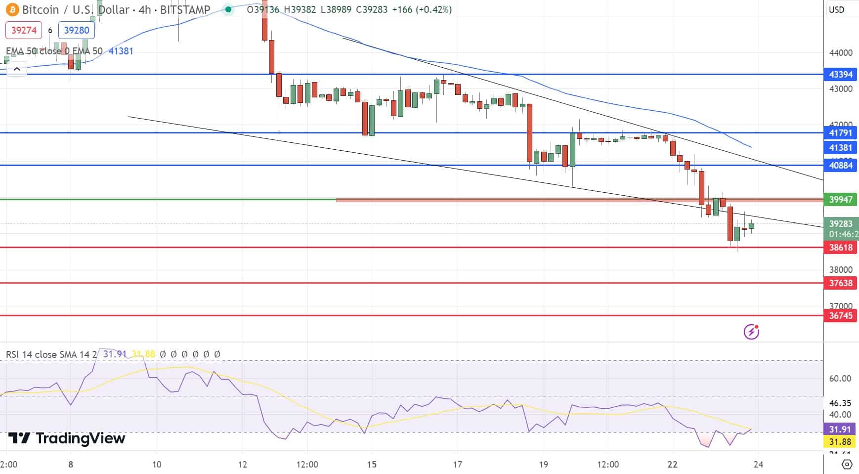Gráfico de preços Ethereum - Fonte: Tradingview