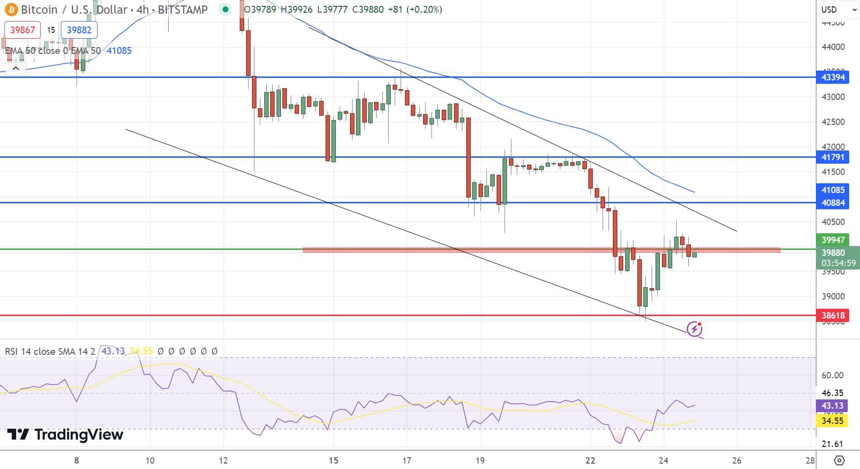 Gráfico de preços do Bitcoin