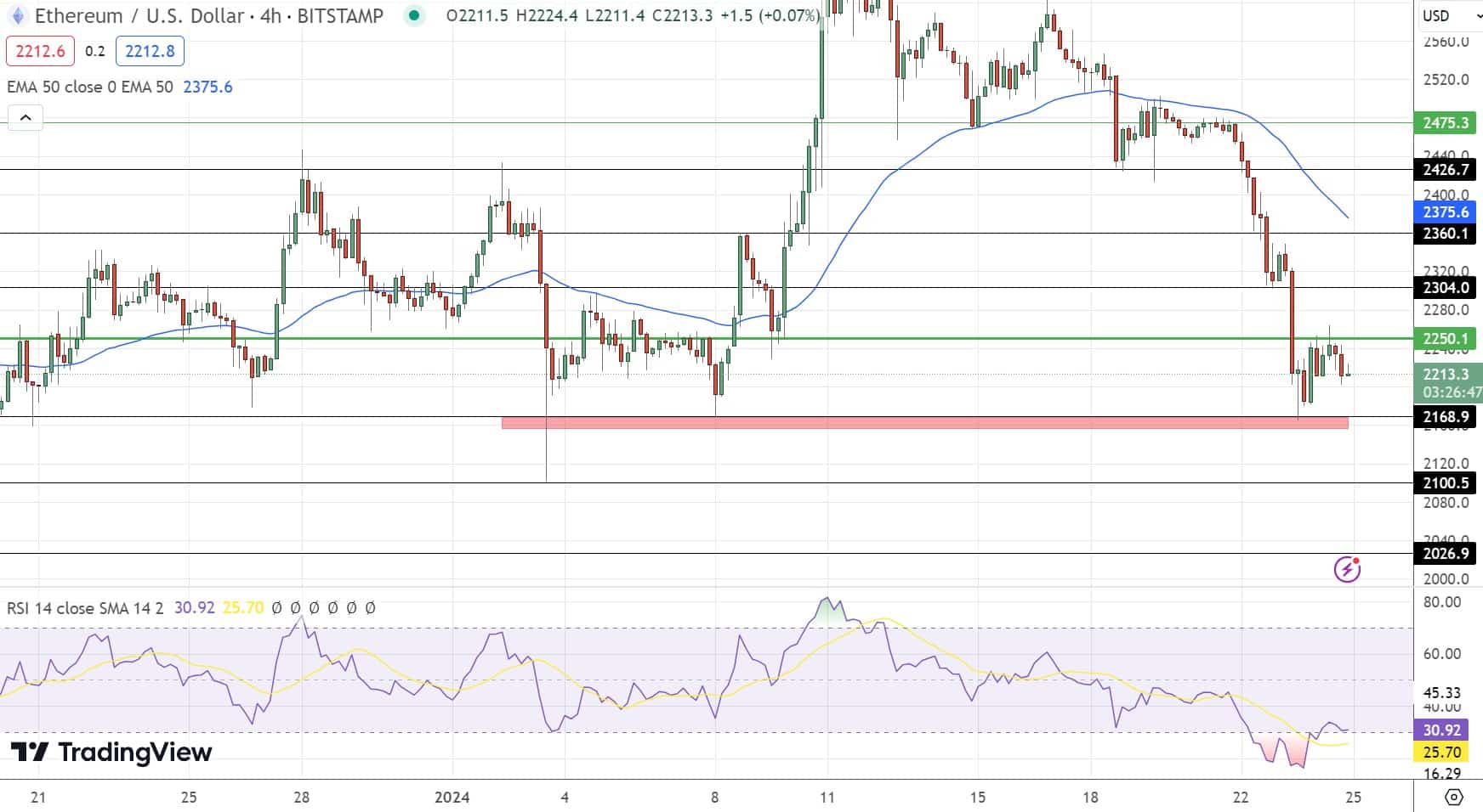 Gráfico de preços Ethereum - Fonte: Tradingview