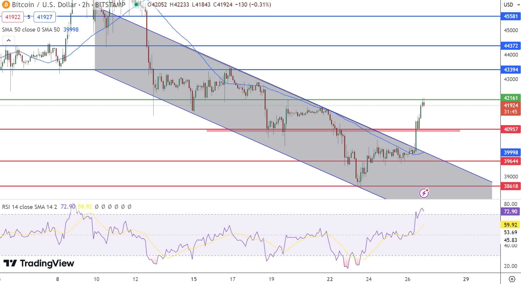 Gráfico de preços do Bitcoin 