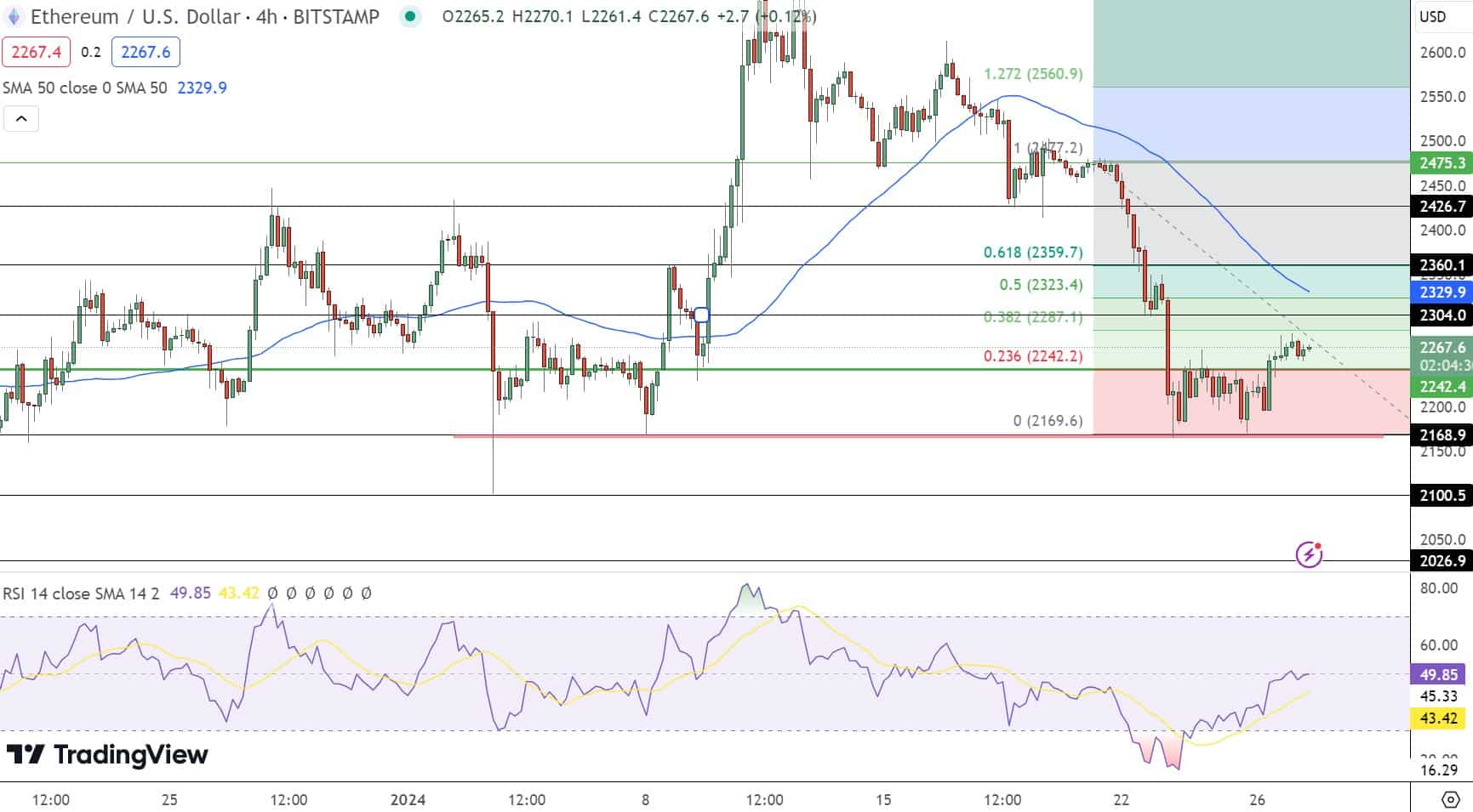 Gráfico de preços Ethereum - Fonte: Tradingview