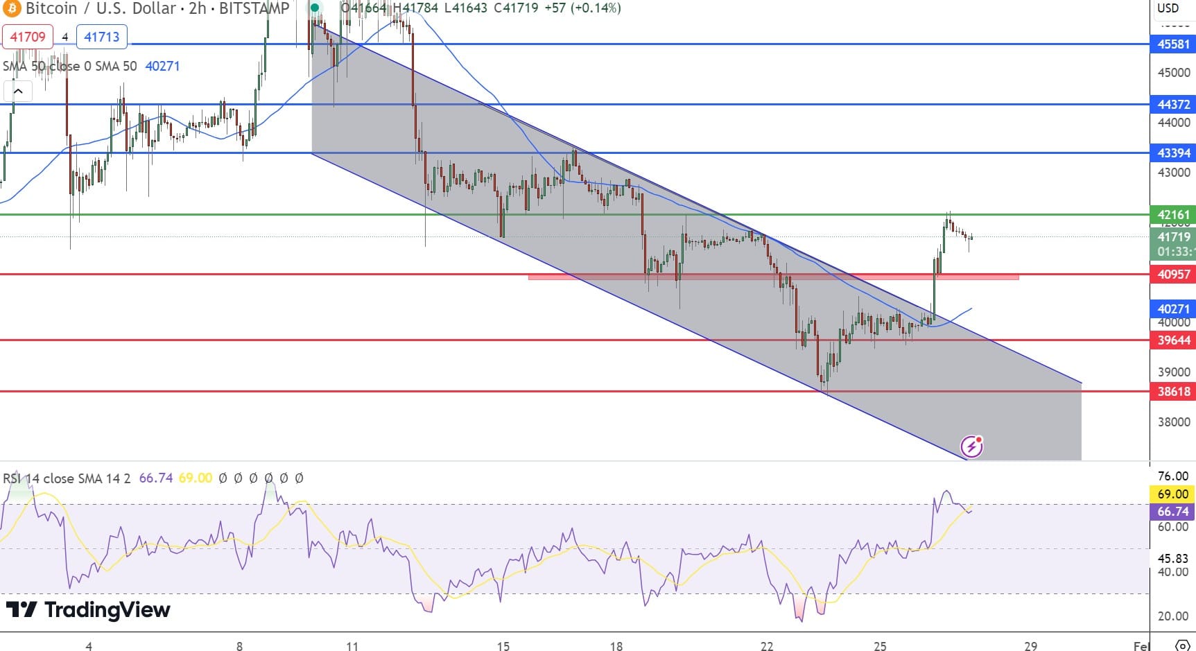 Gráfico de preços do Bitcoin - Fonte: Tradingview