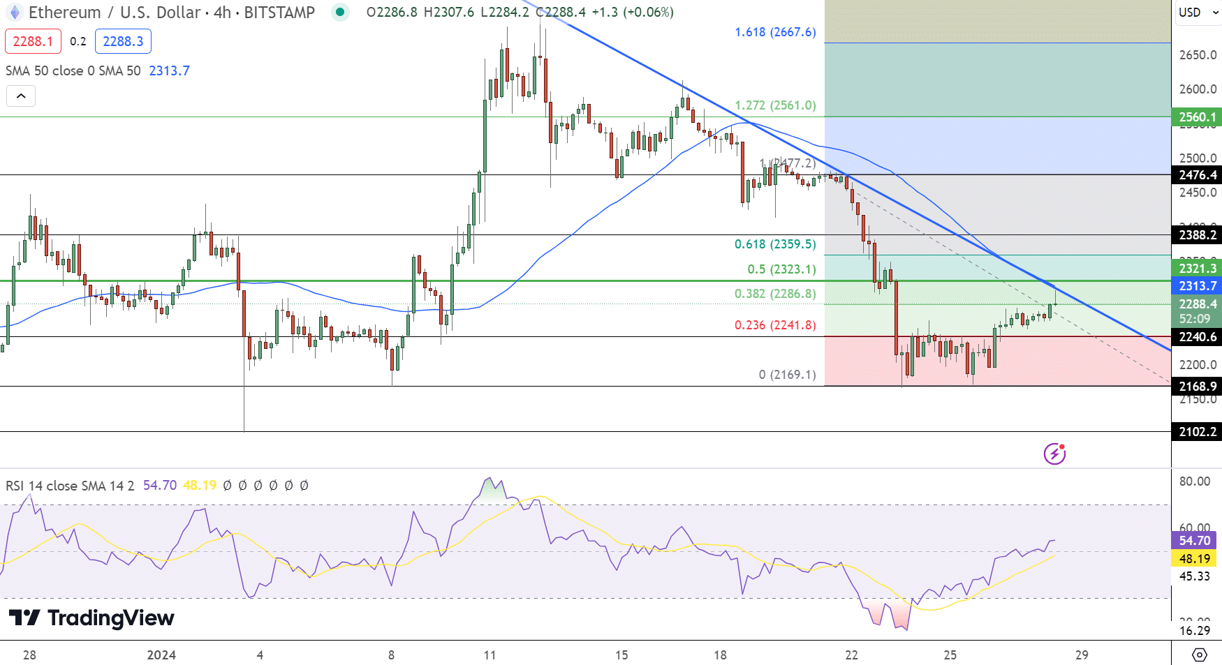 Gráfico de preços Ethereum - Fonte: Tradingview