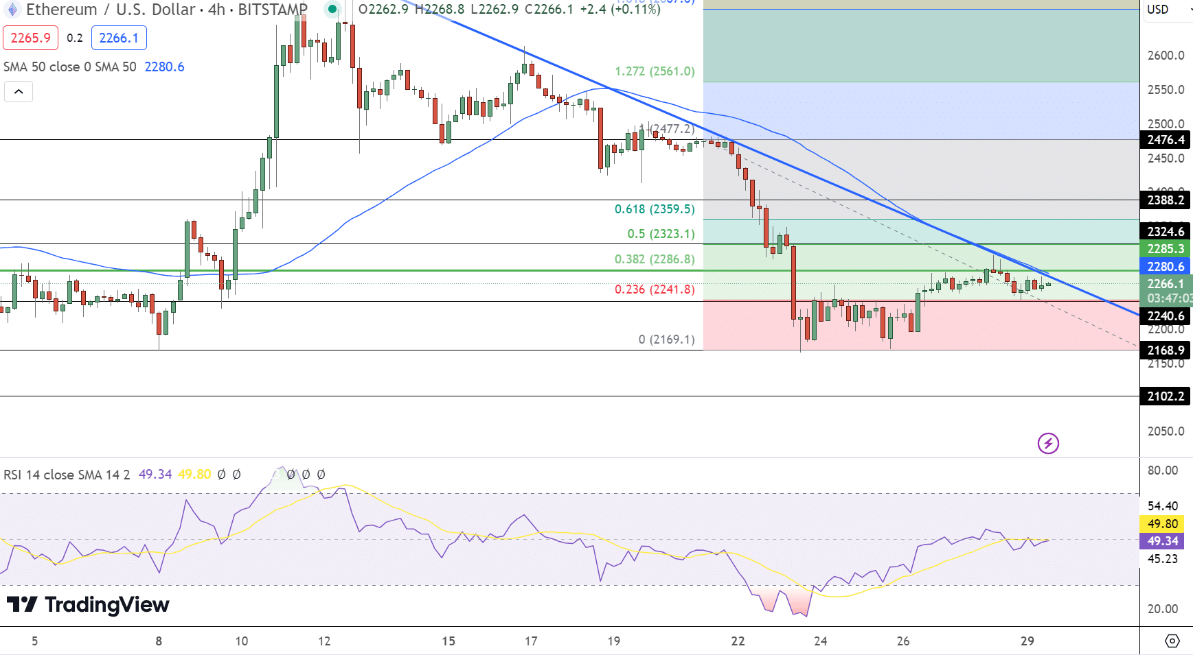 Gráfico de preços Ethereum - Fonte: Tradingview