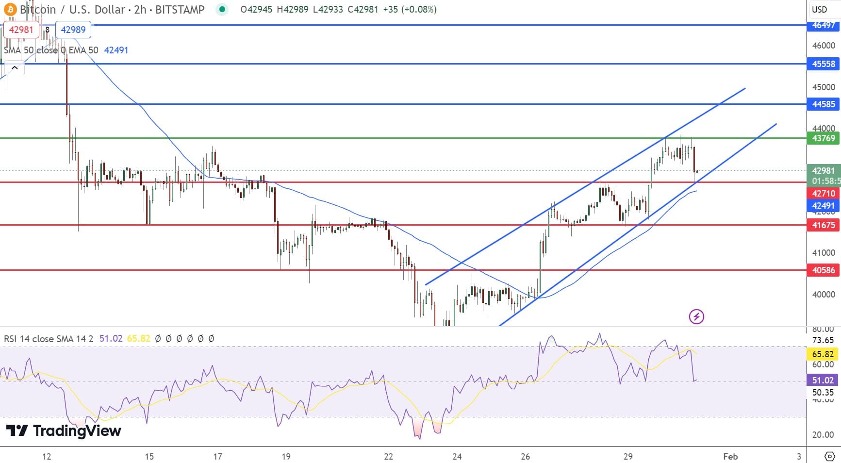 Gráfico de preços do Bitcoin