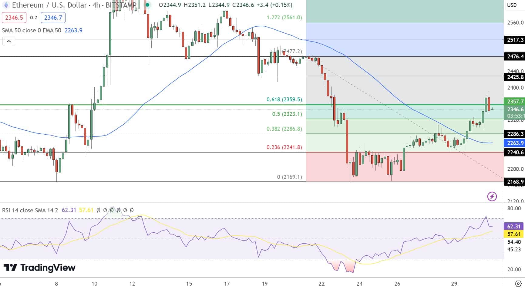 Gráfico de preços Ethereum