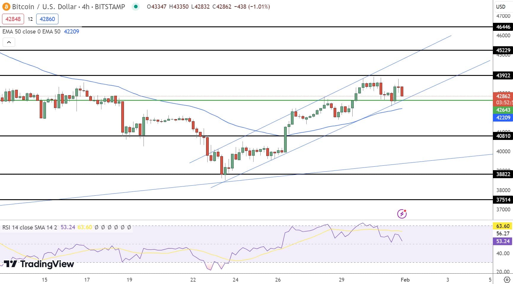 Gráfico de preços do Bitcoin - Fonte: Tradingview