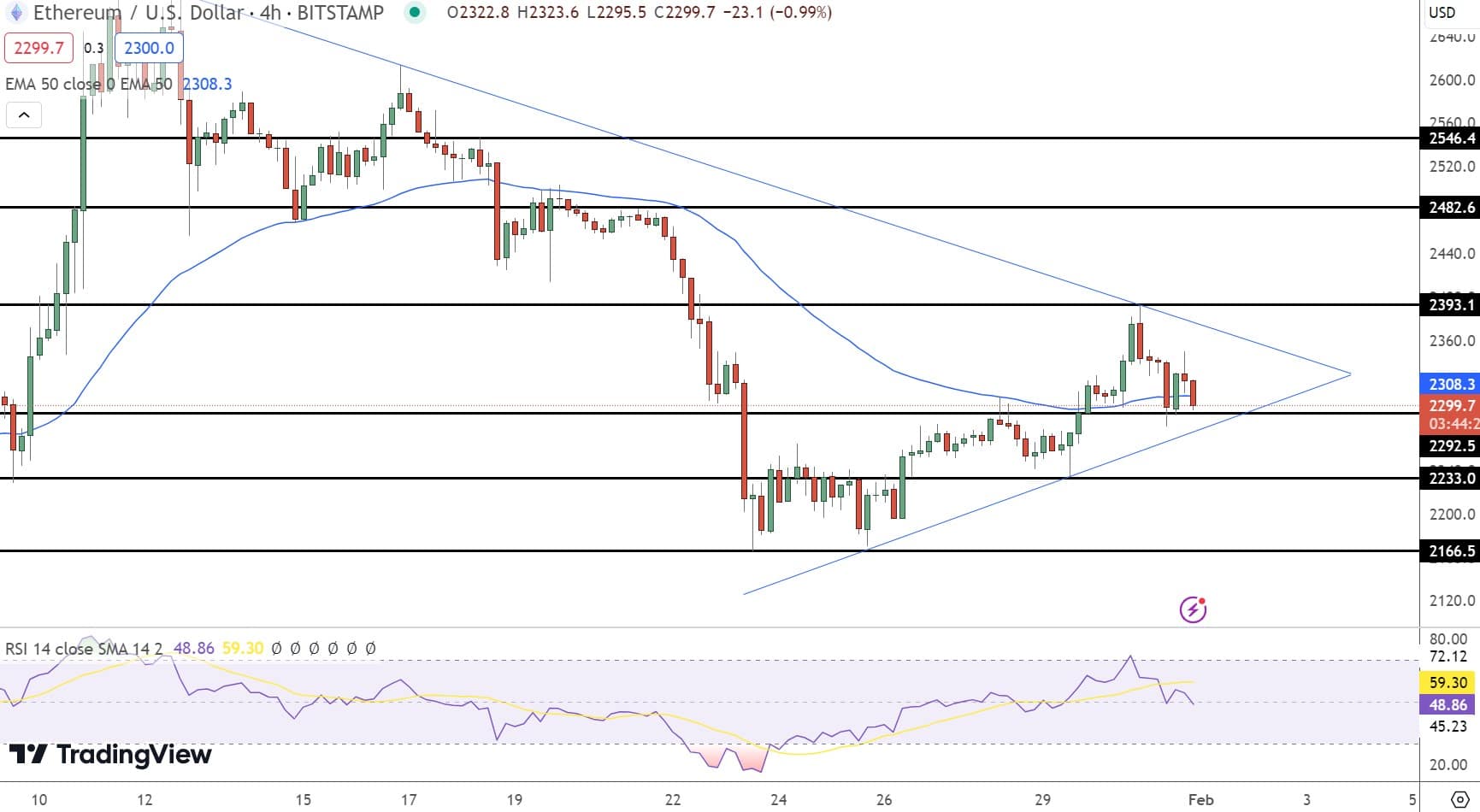 Gráfico de preços Ethereum - Fonte: Tradingview
