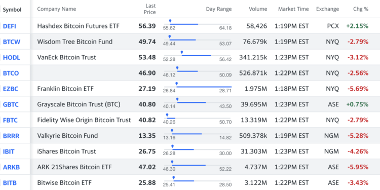 Fatos essenciais do Bitcoin ETF: vencedores, perdedores, tickers e taxas