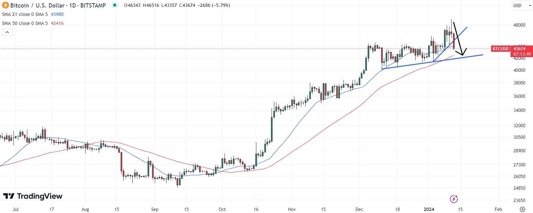 Tabela de preços do Bitcoin (BTC) / Fonte: Adobe