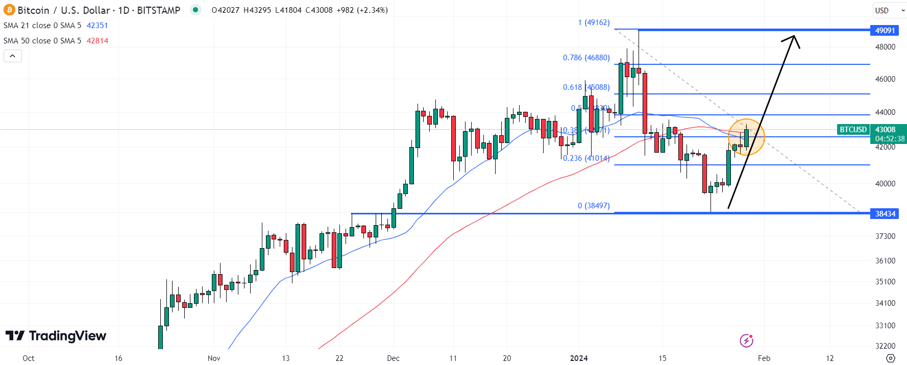 Gráfico de preços do Bitcoin (BTC) / Fonte: TradingView