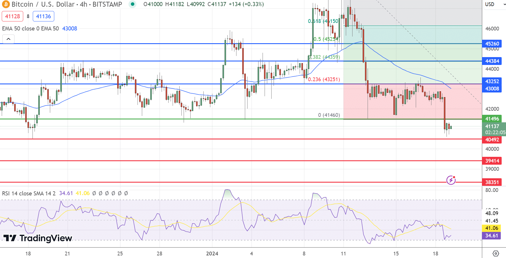 Gráfico de preços do Bitcoin - Fonte: Tradingview