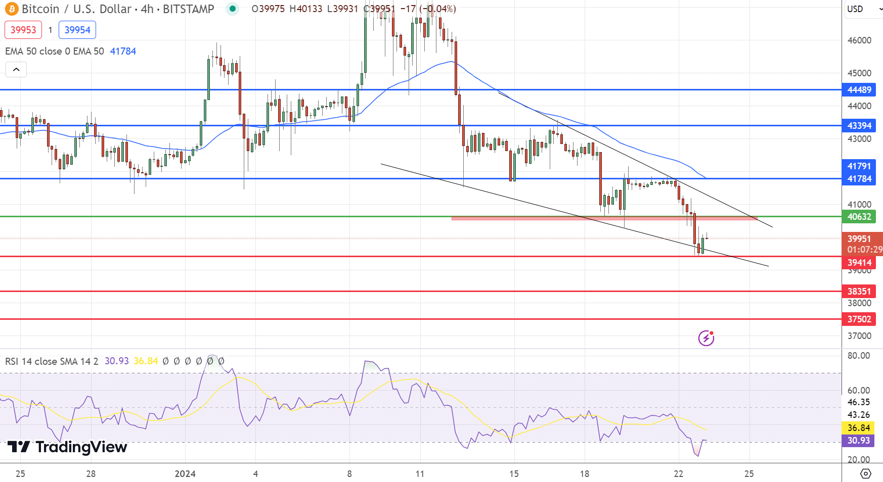 Gráfico de preços do Bitcoin - Fonte: Tradingview