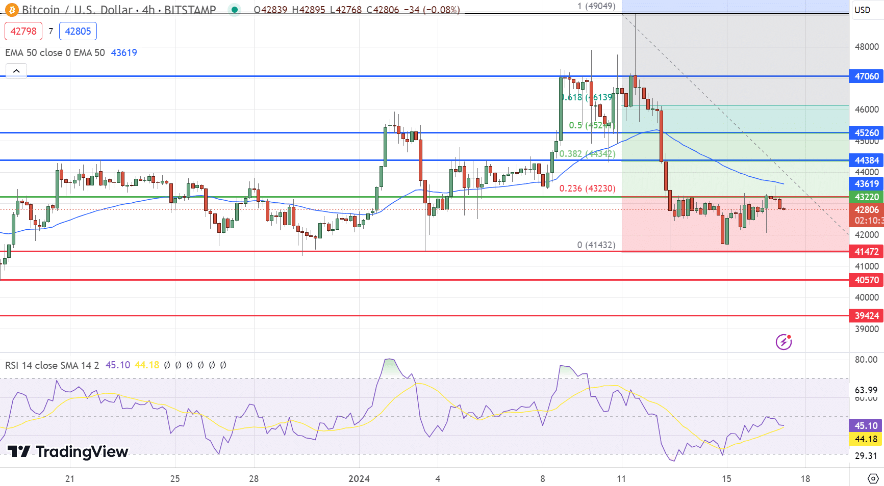 Gráfico de preços do Bitcoin