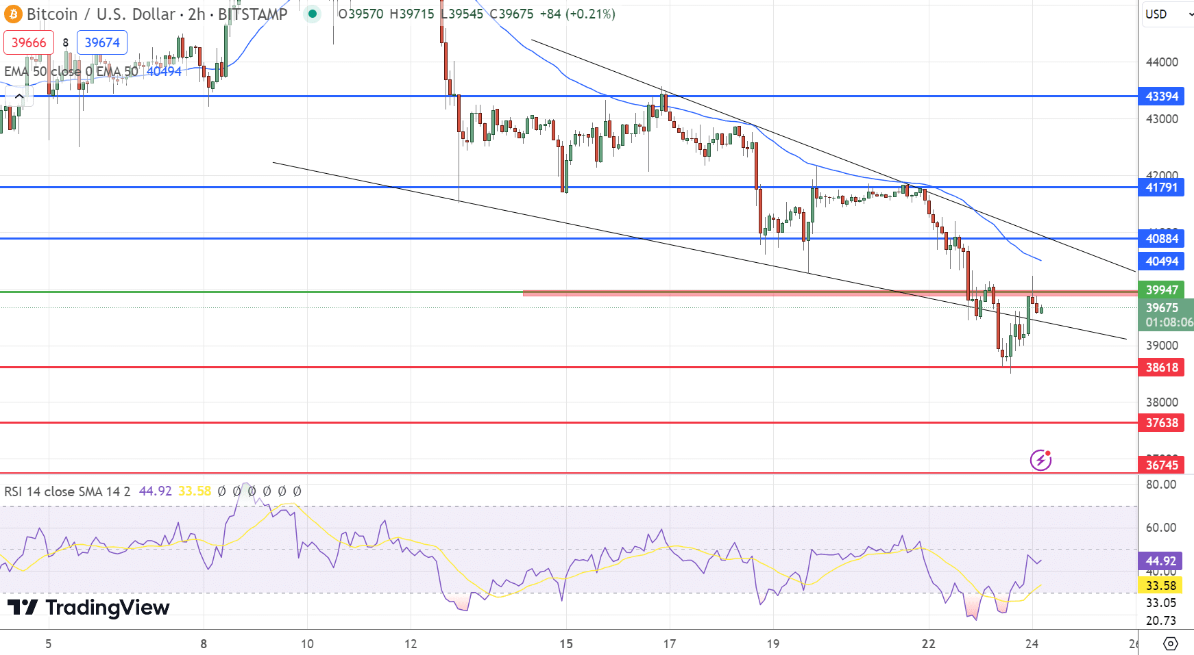 Gráfico de preços do Bitcoin - Fonte: Tradingview