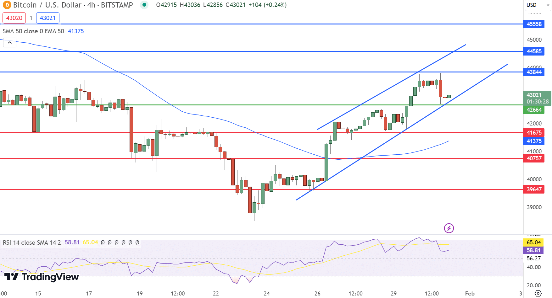 Gráfico de preços do Bitcoin - Fonte: Tradingview
