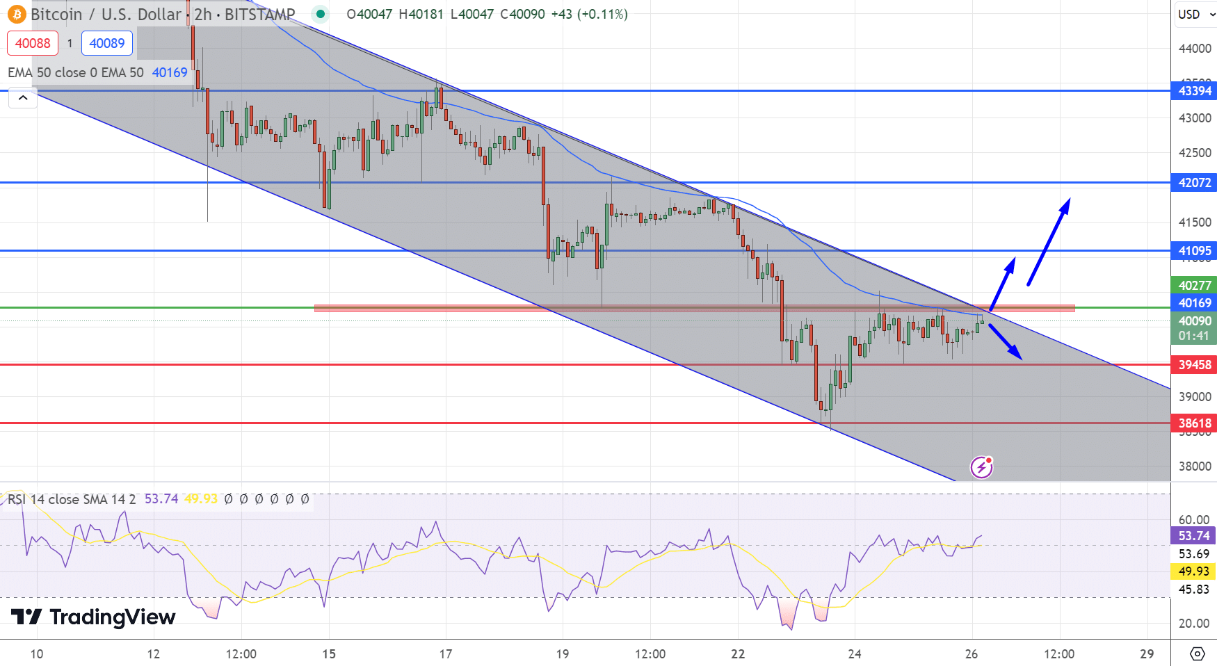Gráfico de preços do Bitcoin - Fonte: Tradingview