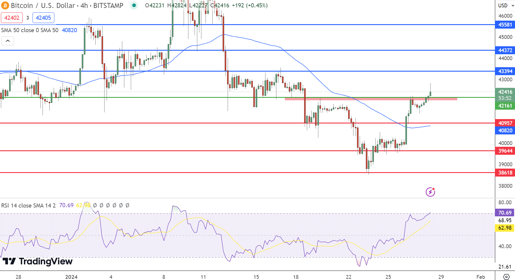 Gráfico de preços do Bitcoin - Fonte: Tradingview