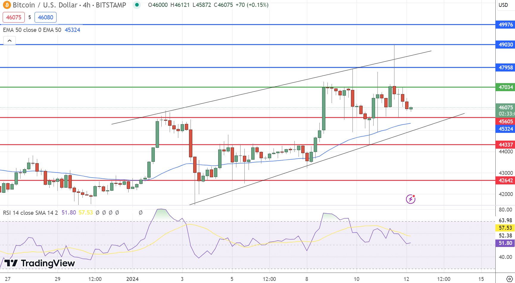 Gráfico de preços do Bitcoin - Fonte: Tradingview
