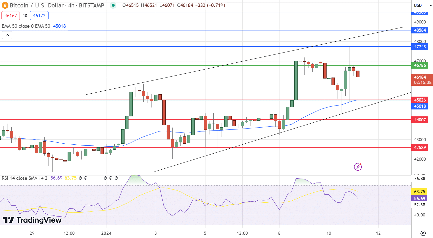 Gráfico de preços do Bitcoin