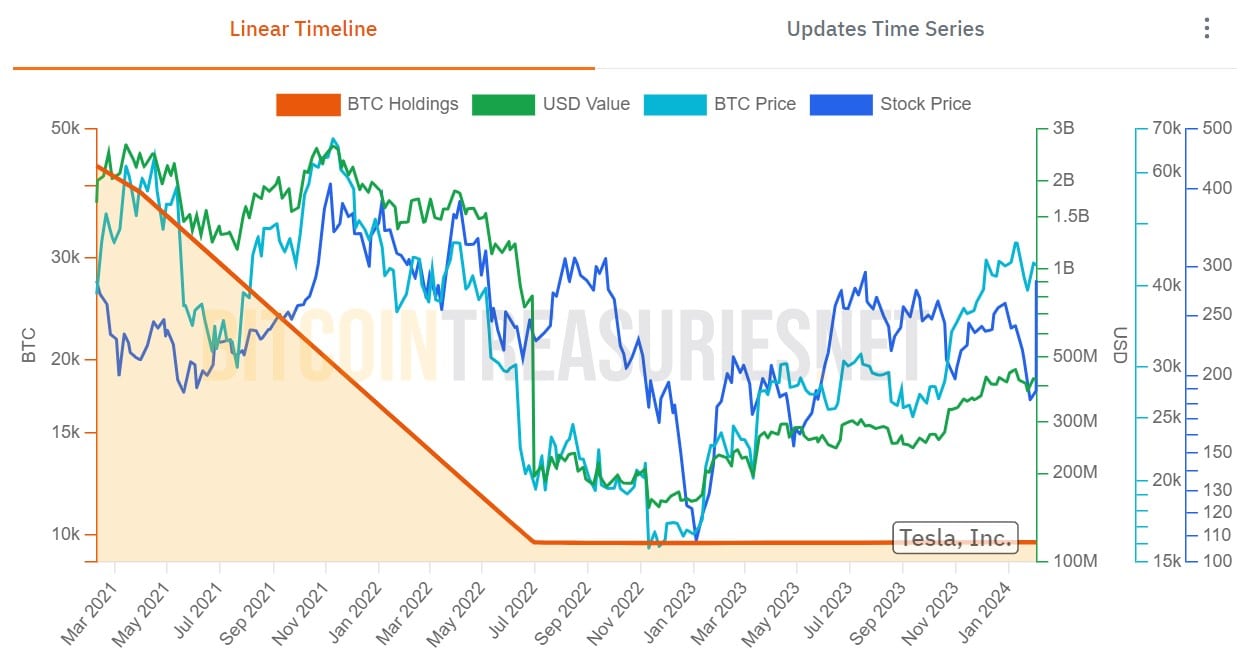 Tesla, Inc Participação em Bitcoin