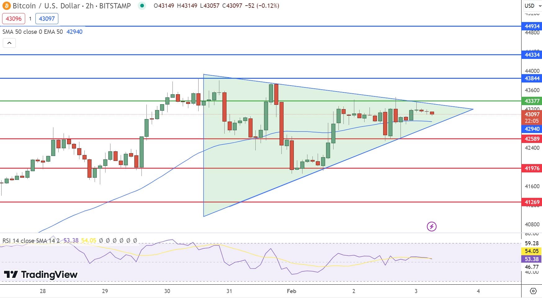 Gráfico de preços do Bitcoin - Fonte: Tradingview