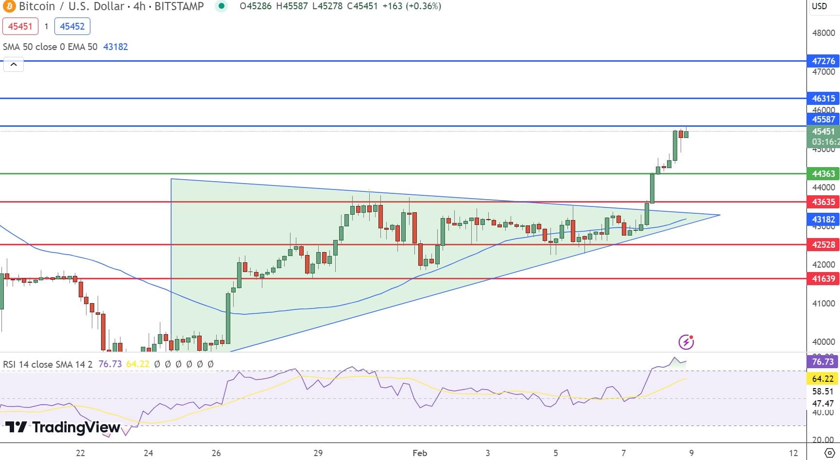 Gráfico de preços do Bitcoin - Fonte: Tradingview