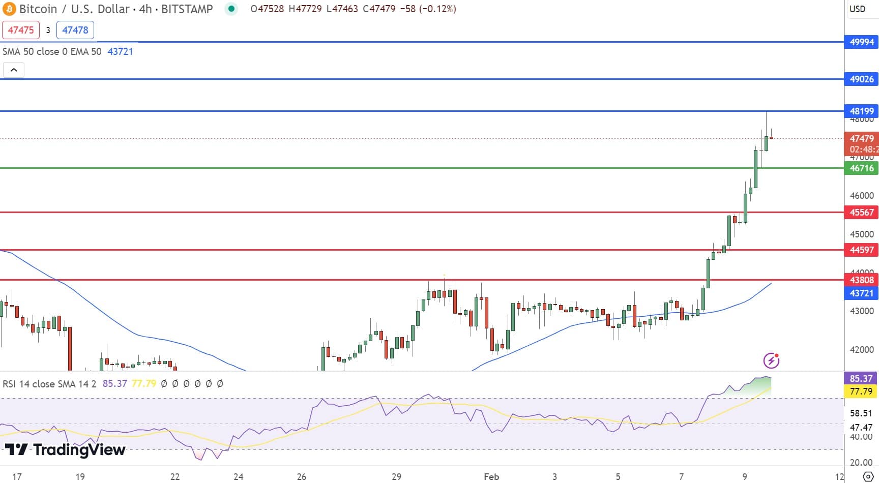 Gráfico de preços do Bitcoin 