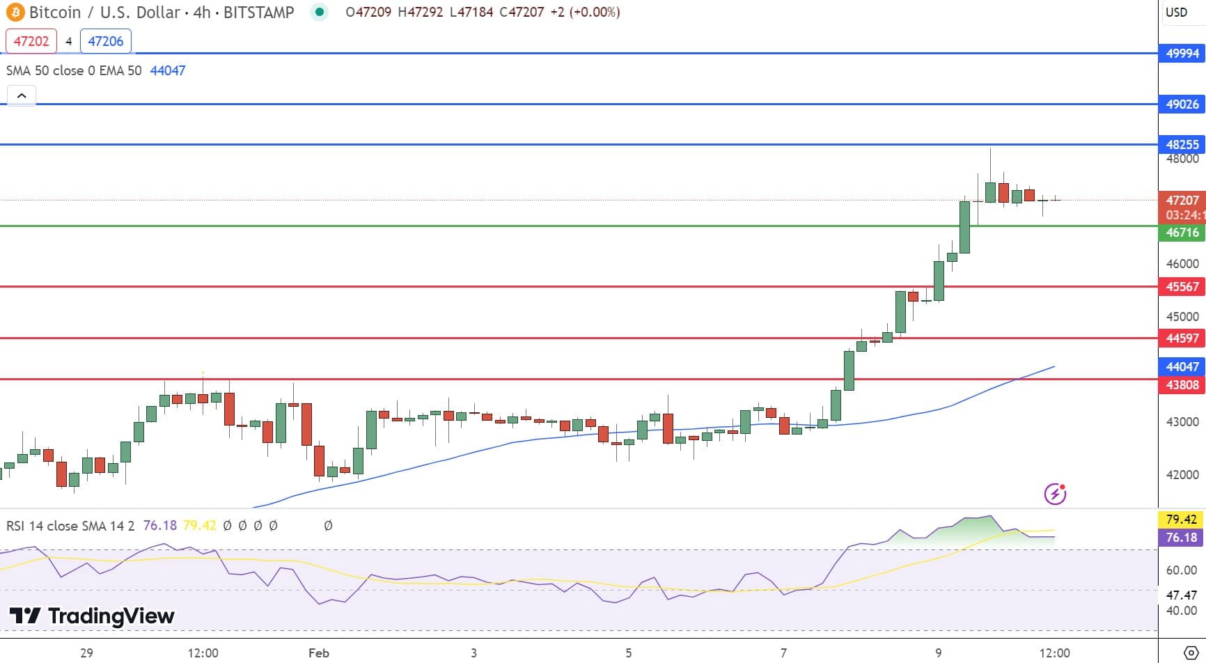 Gráfico de preços do Bitcoin - Fonte: Tradingview