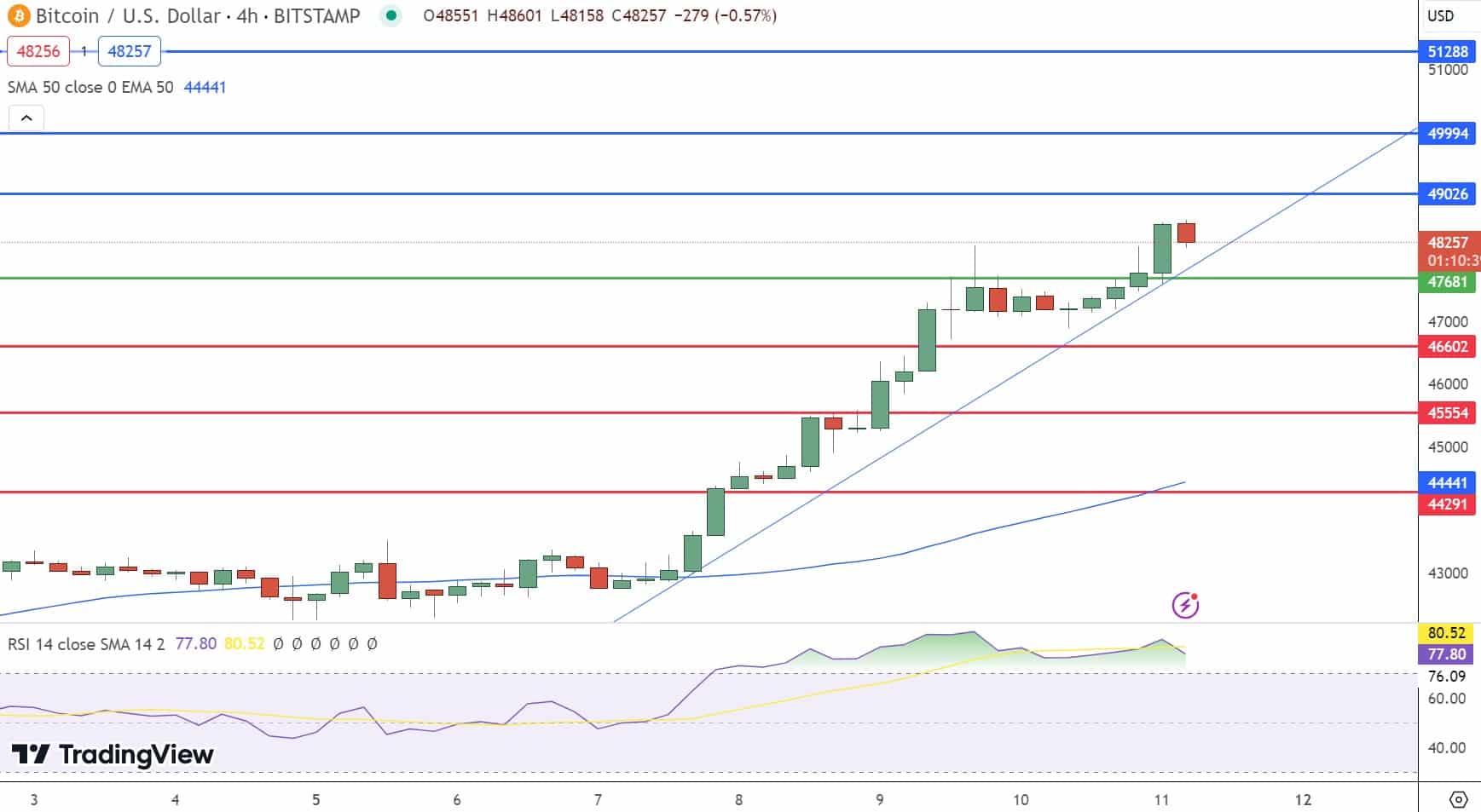 Gráfico de preços do Bitcoin - Fonte: Tradingview