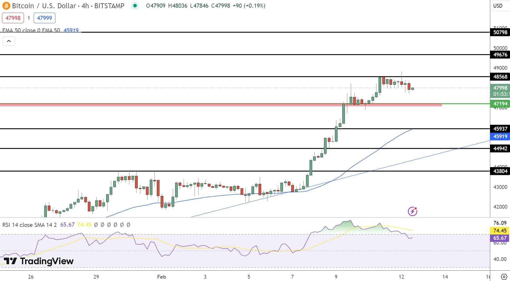 Gráfico de preços do Bitcoin - Fonte: Tradingview