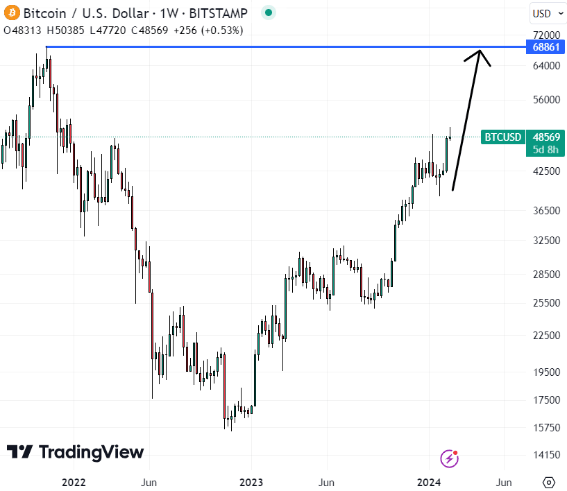 Gráfico de preços do Bitcoin (BTC) / Fonte: TradingView