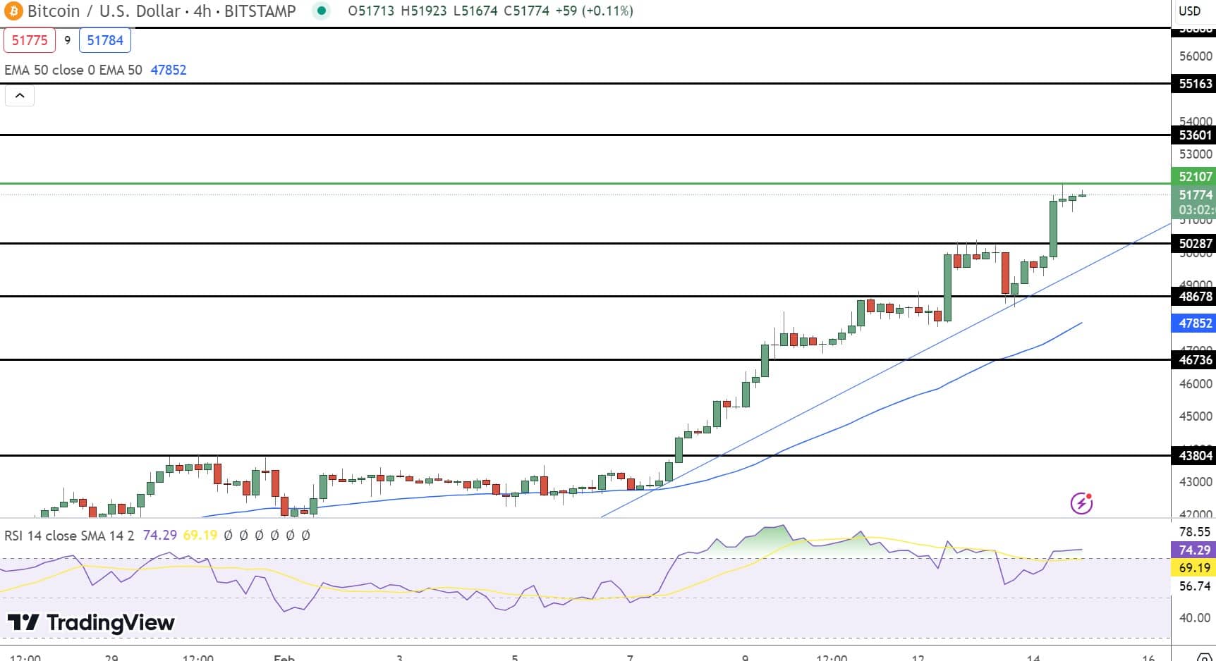Previsão de preço do Bitcoin