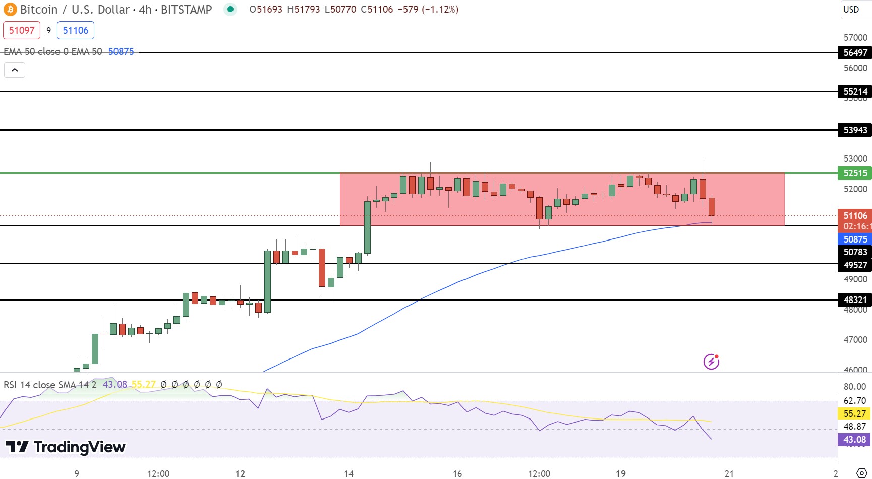 Gráfico de preços do Bitcoin